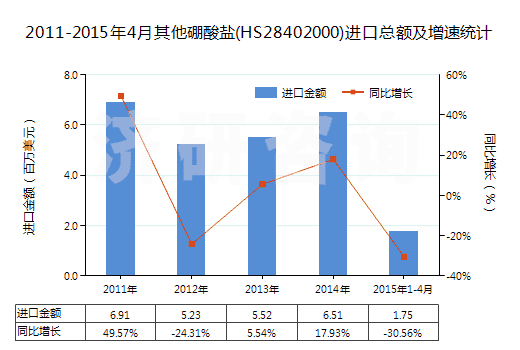2011-2015年4月其他硼酸鹽(HS28402000)進口總額及增速統(tǒng)計